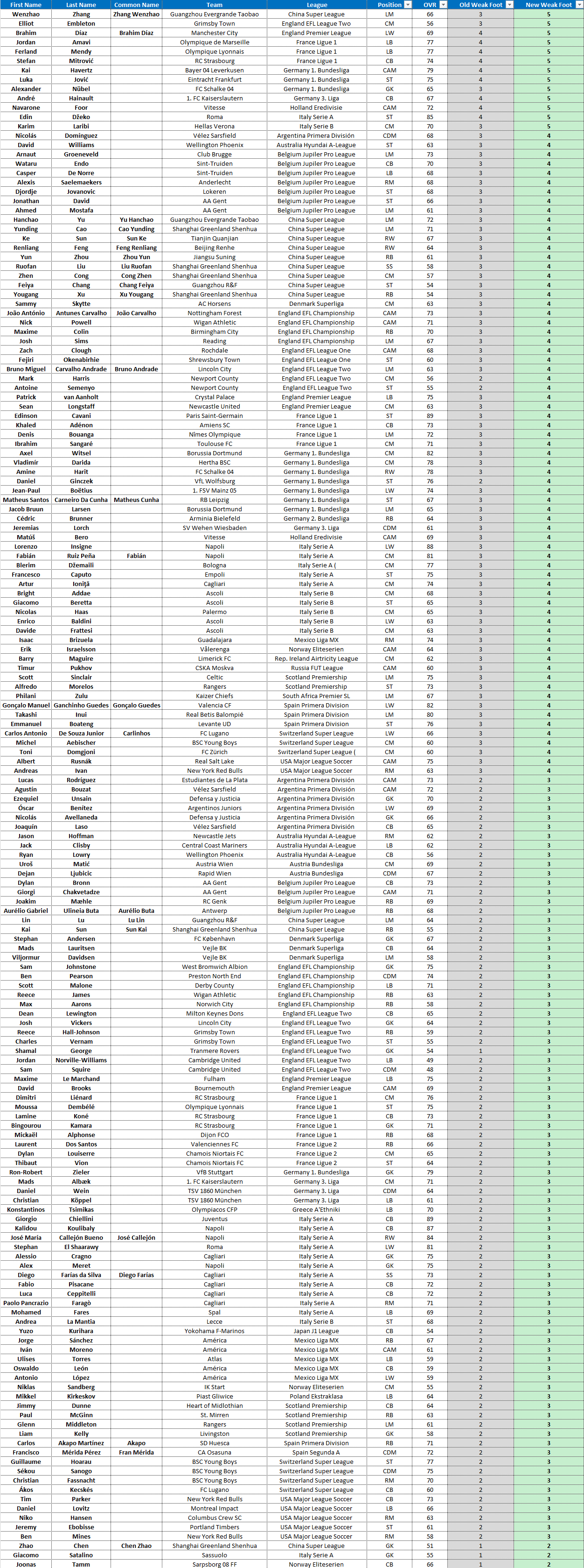 upgrades piede debole fut 19