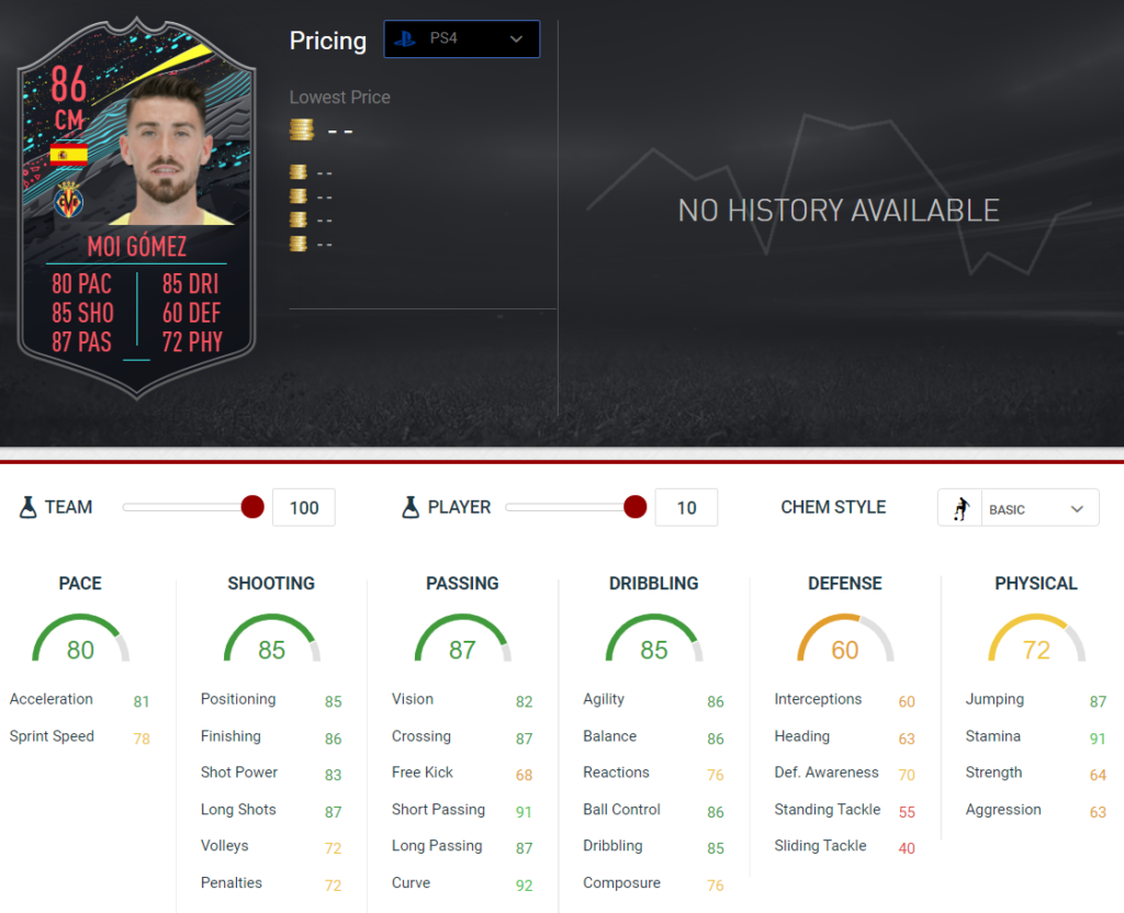 Moi Gomez stats