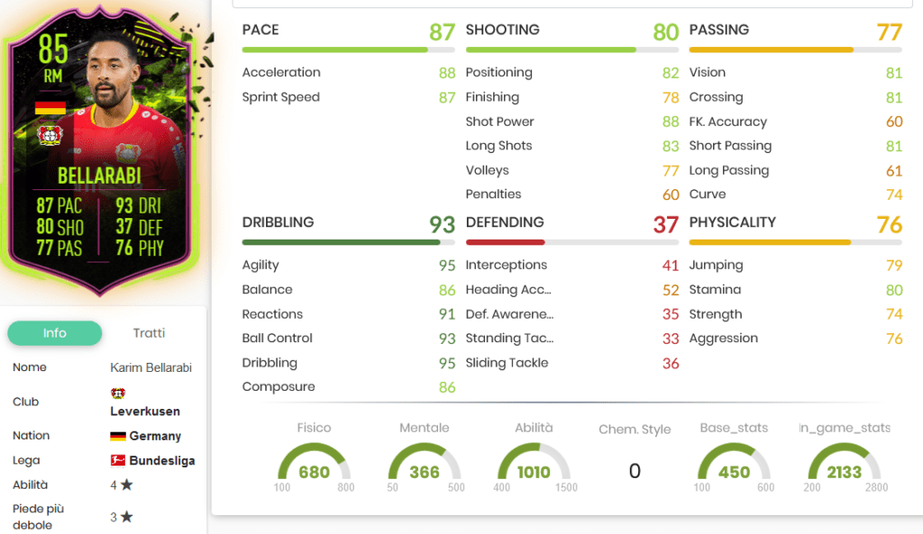 Bella stats