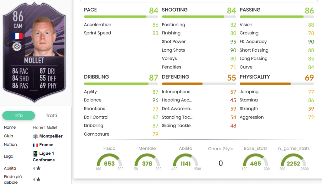 Mollet stats