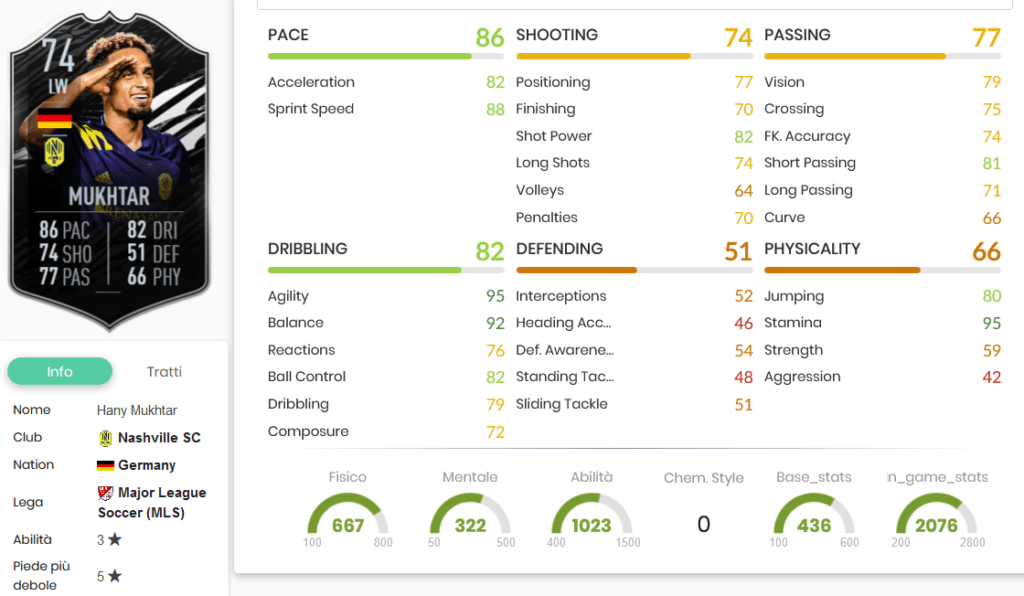 Mukhtar stats