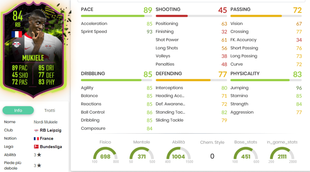 Mukiele stats