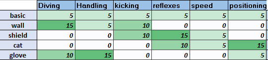 fut 21 goalkeeper chemistry styles