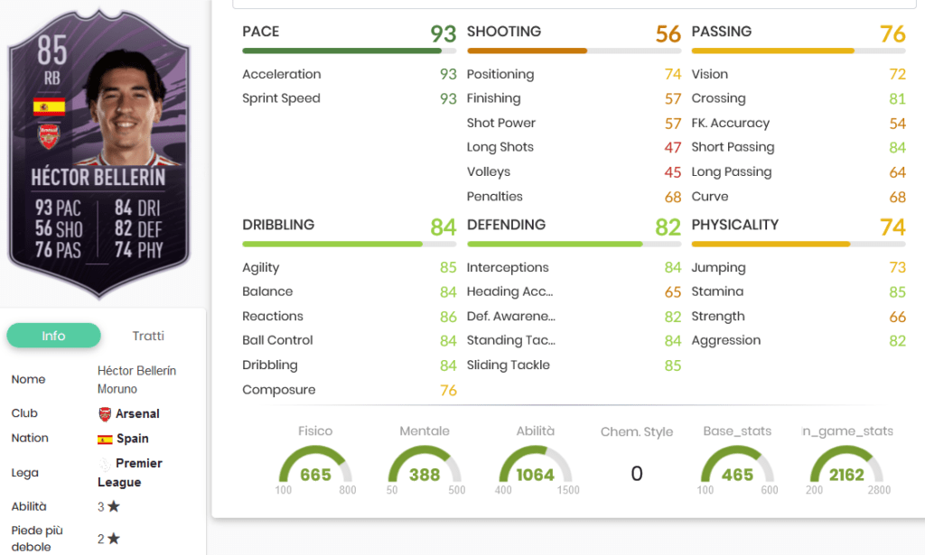 Bellerin stats