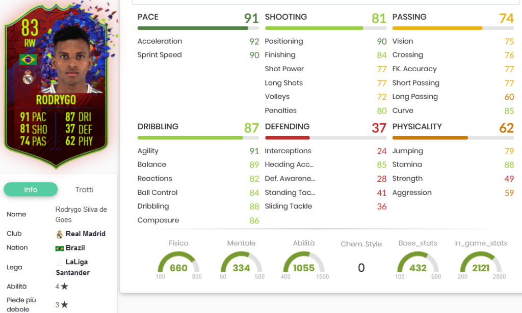 Rodrygo stats