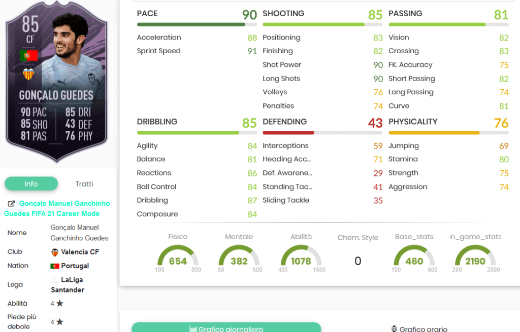 Guedes stats