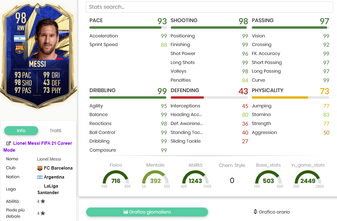 Messi stats