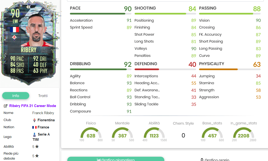 Ribery stats