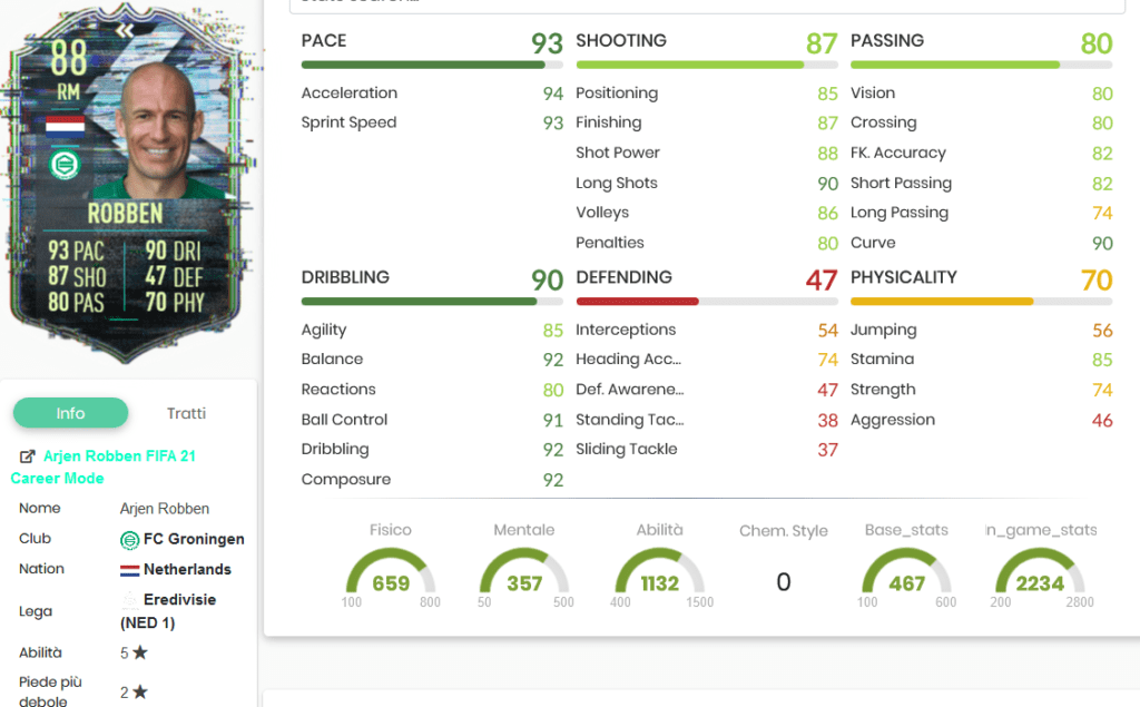 Robben stats