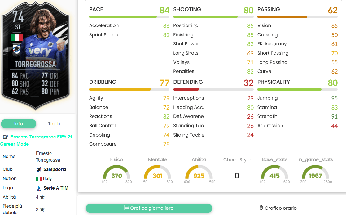 Torregrossa stats