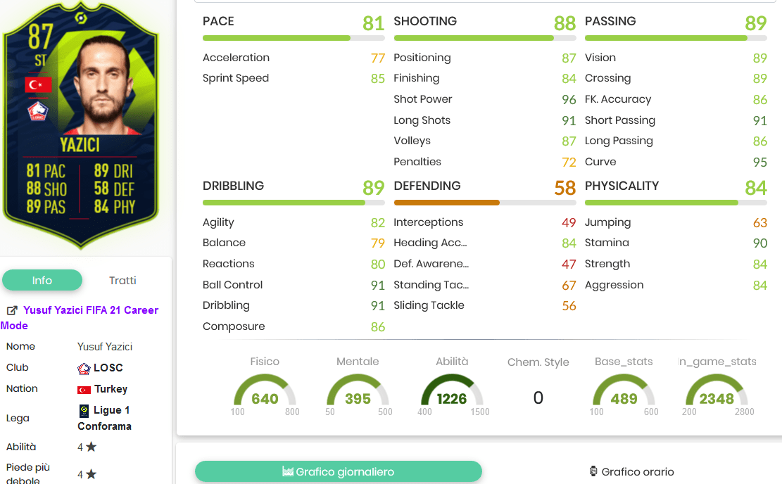 Yazici stats