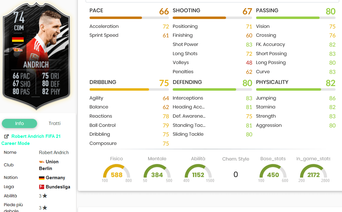 andrich stats