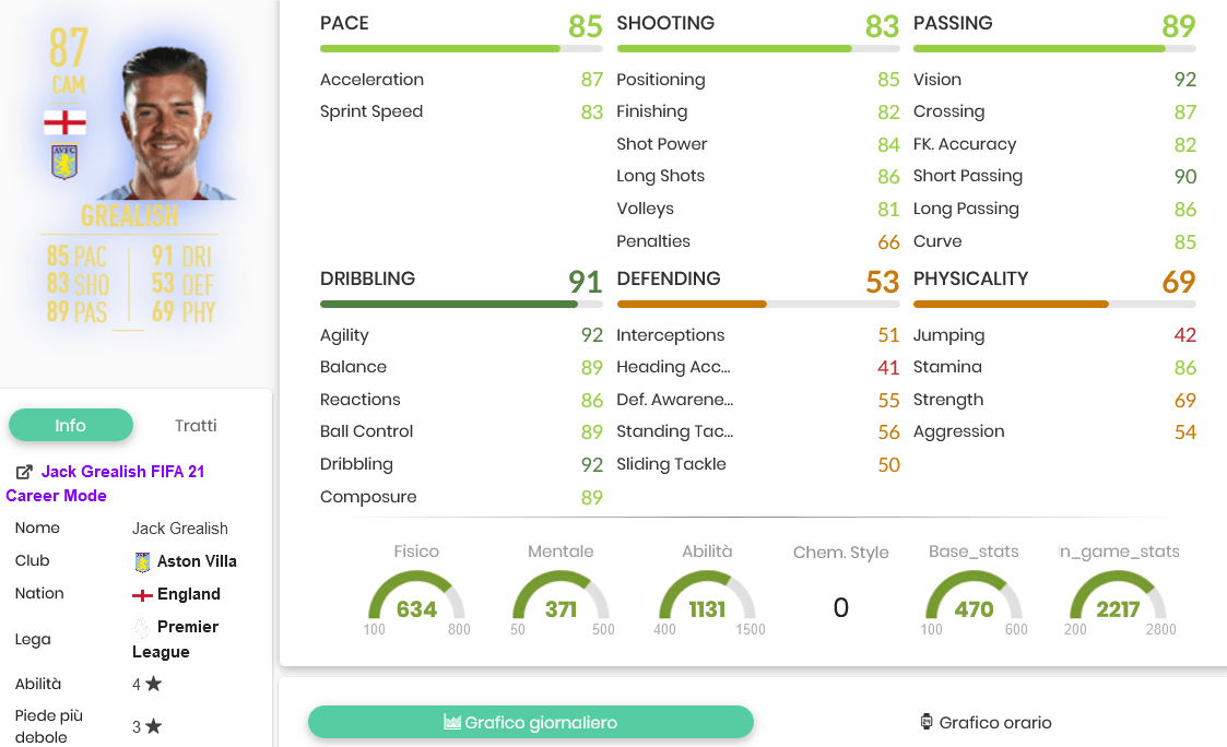grealish stats