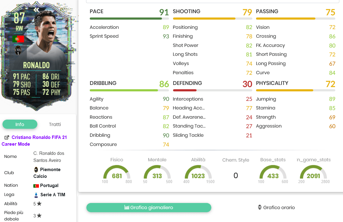 ronaldo stats