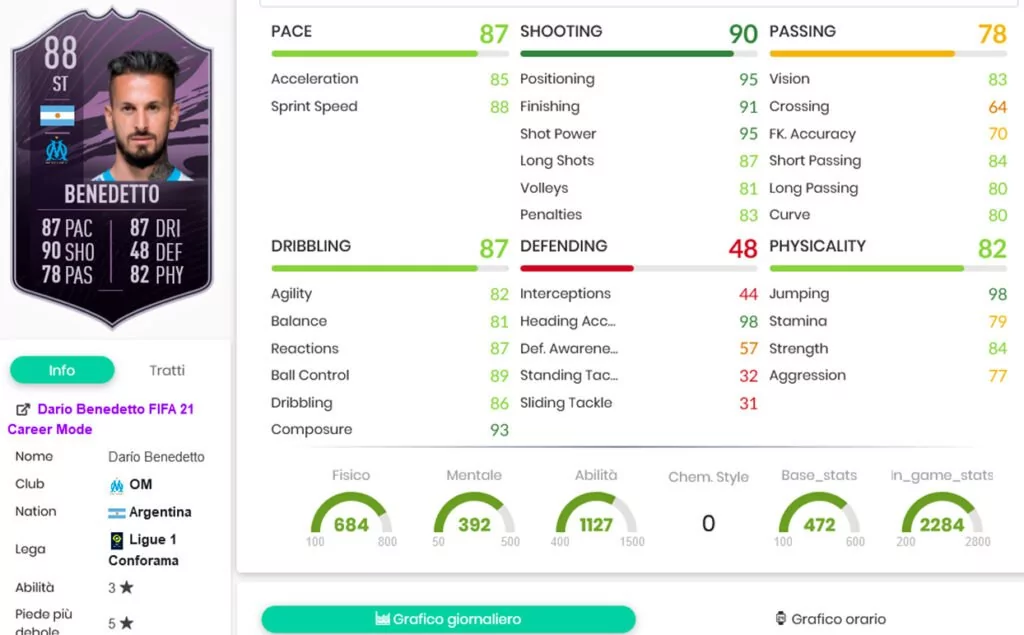 Benedetto stats