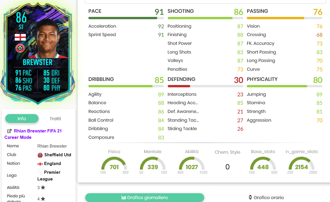 Brewster stats
