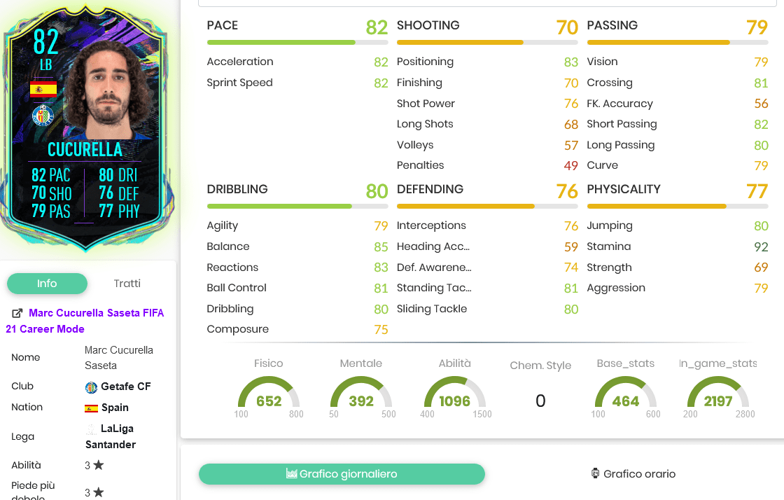 Cucurella stats 1