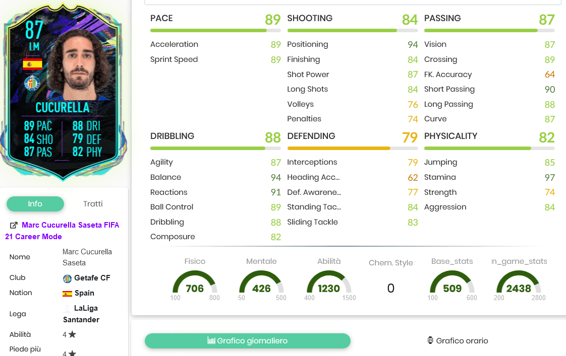 Cucurella stats 2