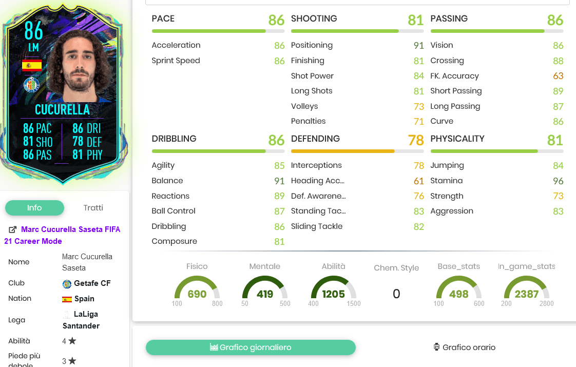 Cucurella stats 3