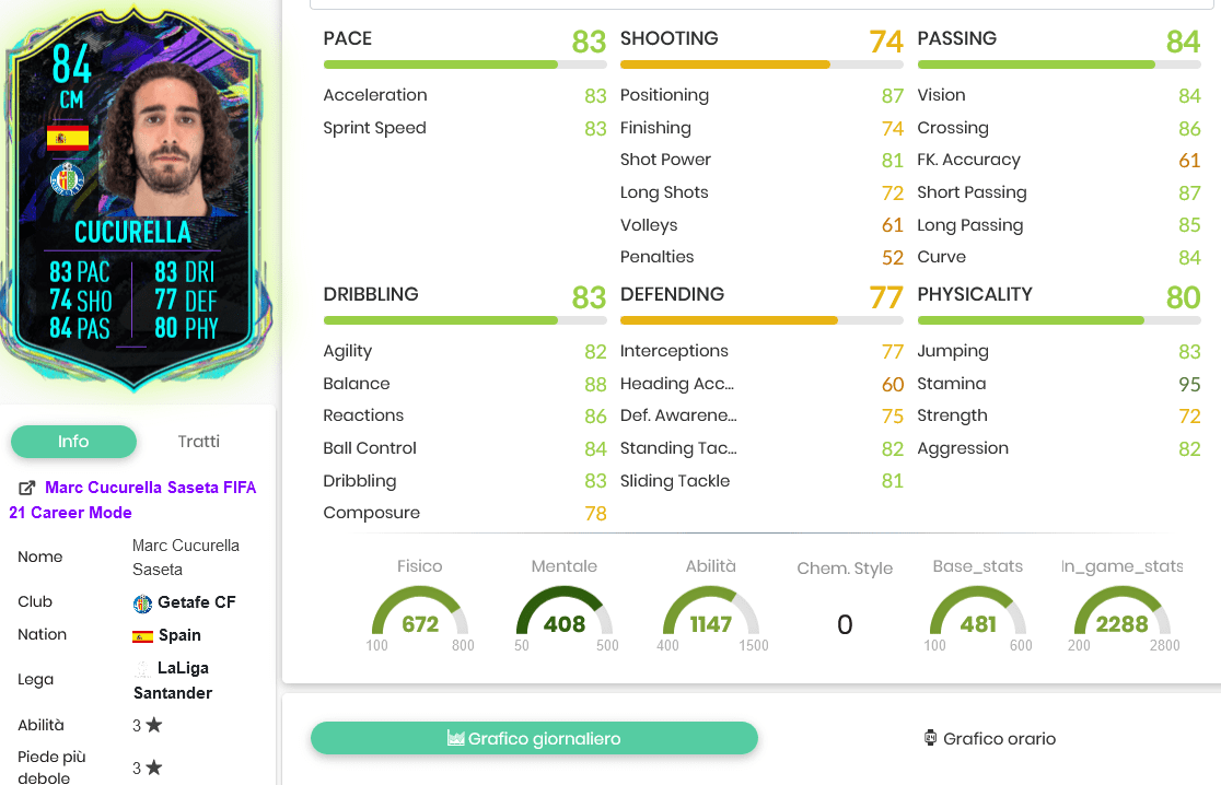 Cucurella stats 4
