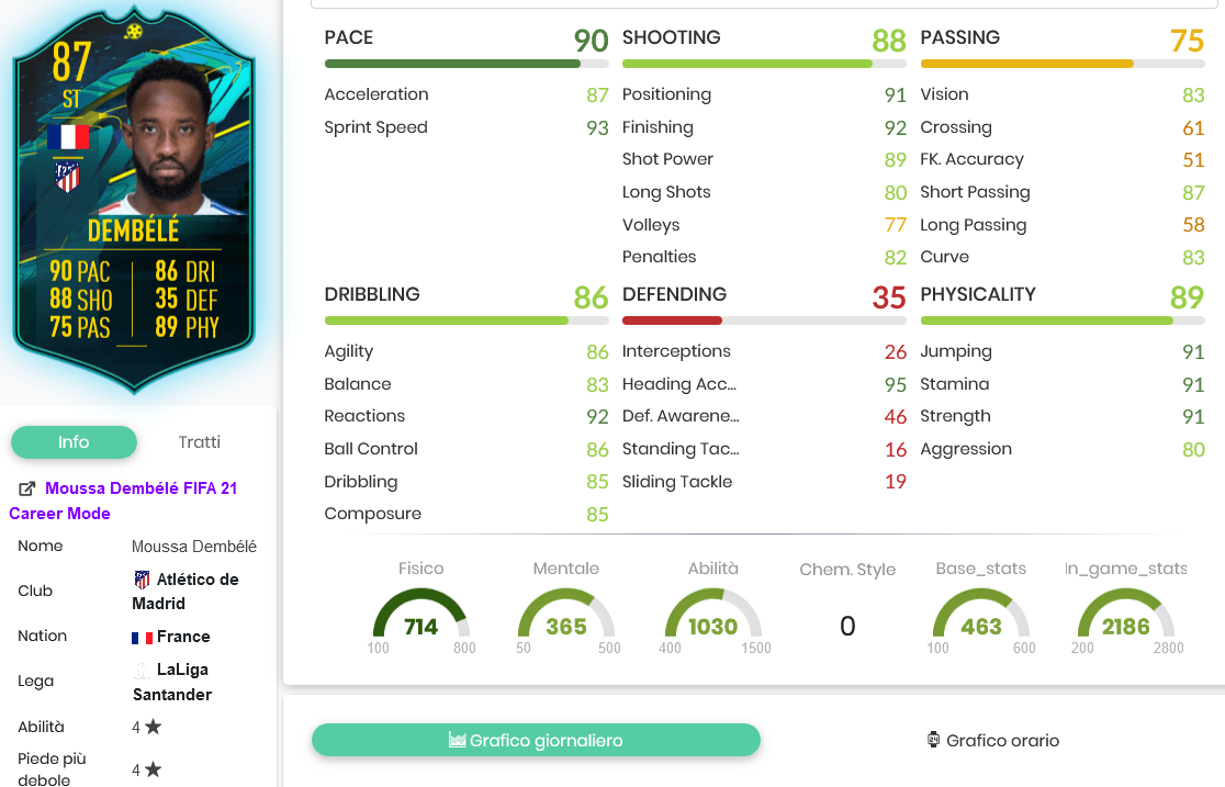 Dembele stats