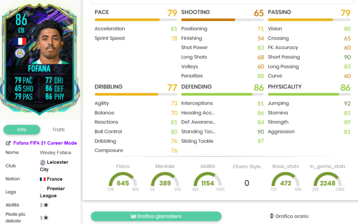 Fofana stats 2
