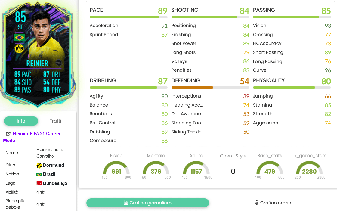 Renier stats 3