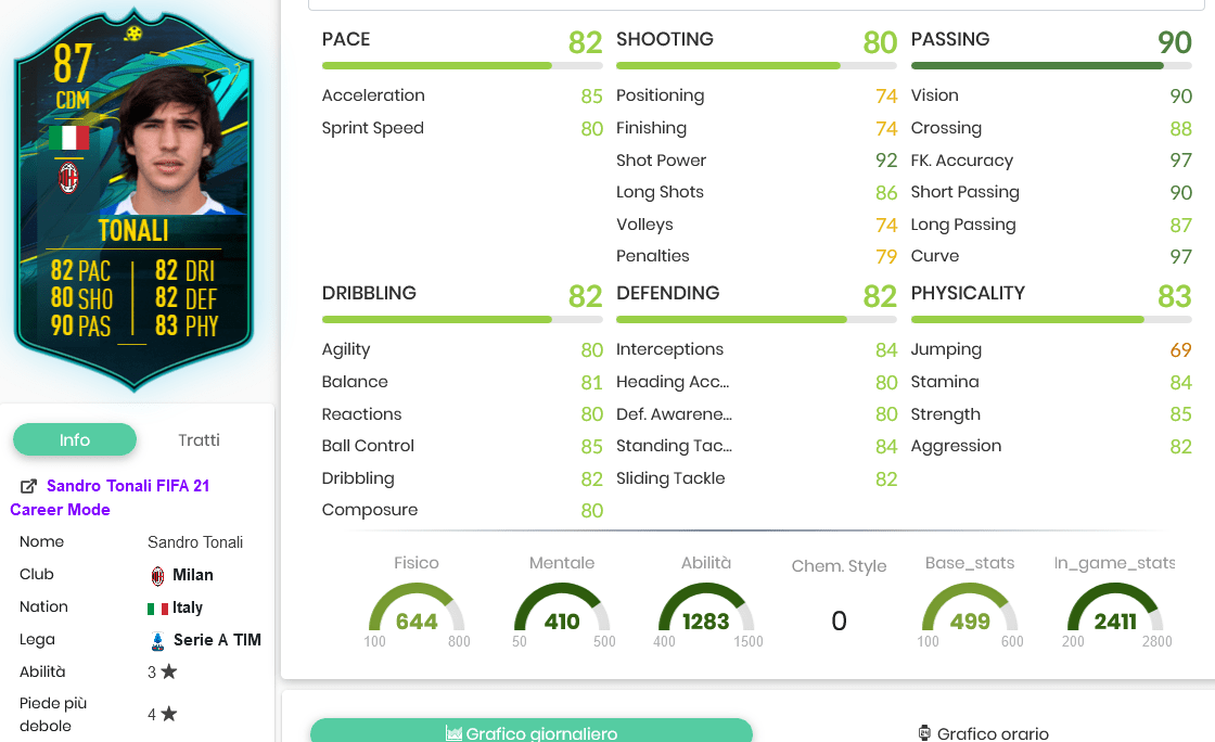 Tonali stats
