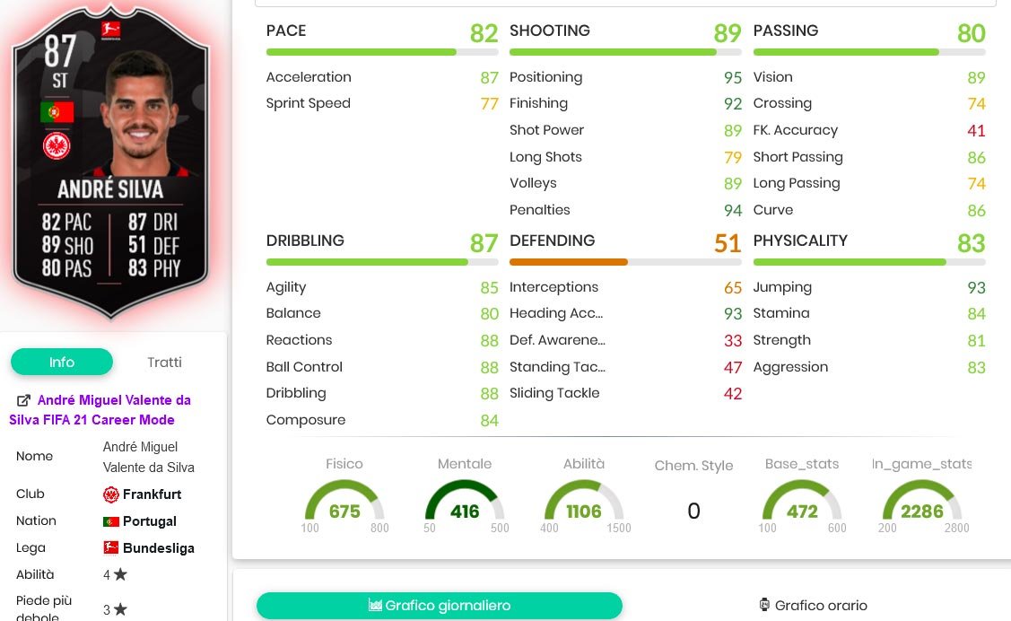 andr silva stats