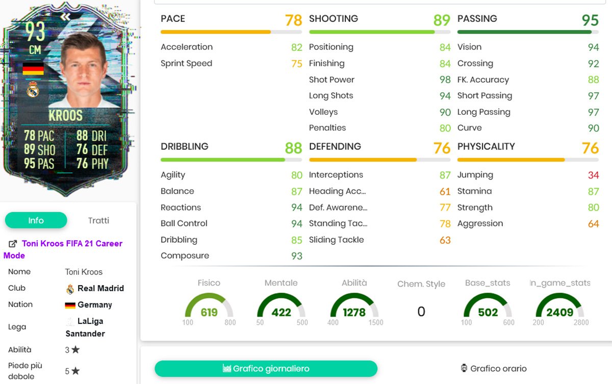 kroos stats