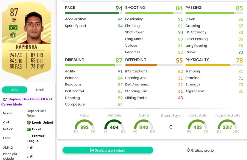 raphin stats