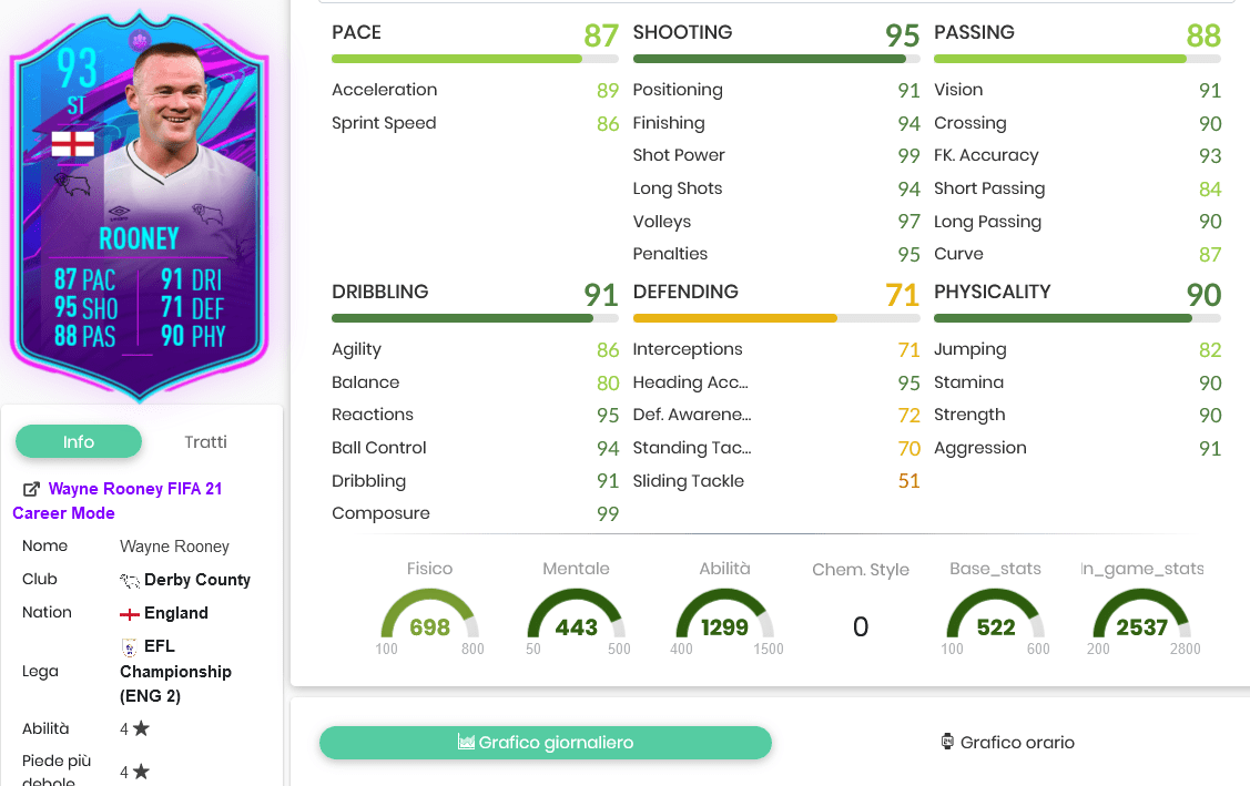 roonesy stats