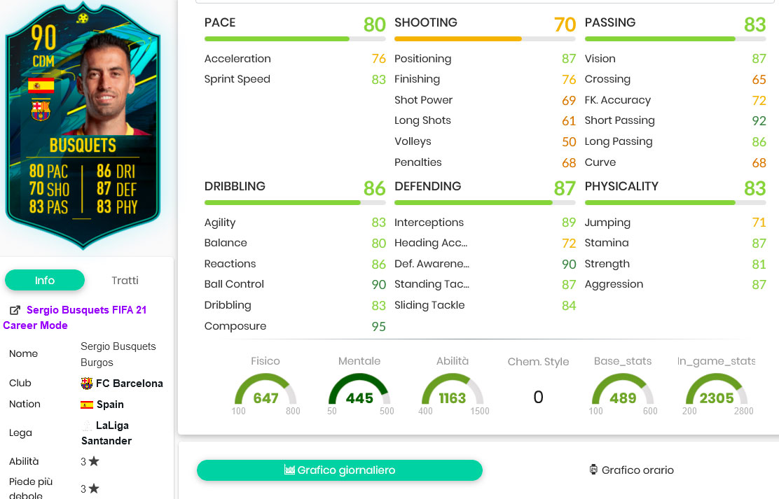 Busquets stats