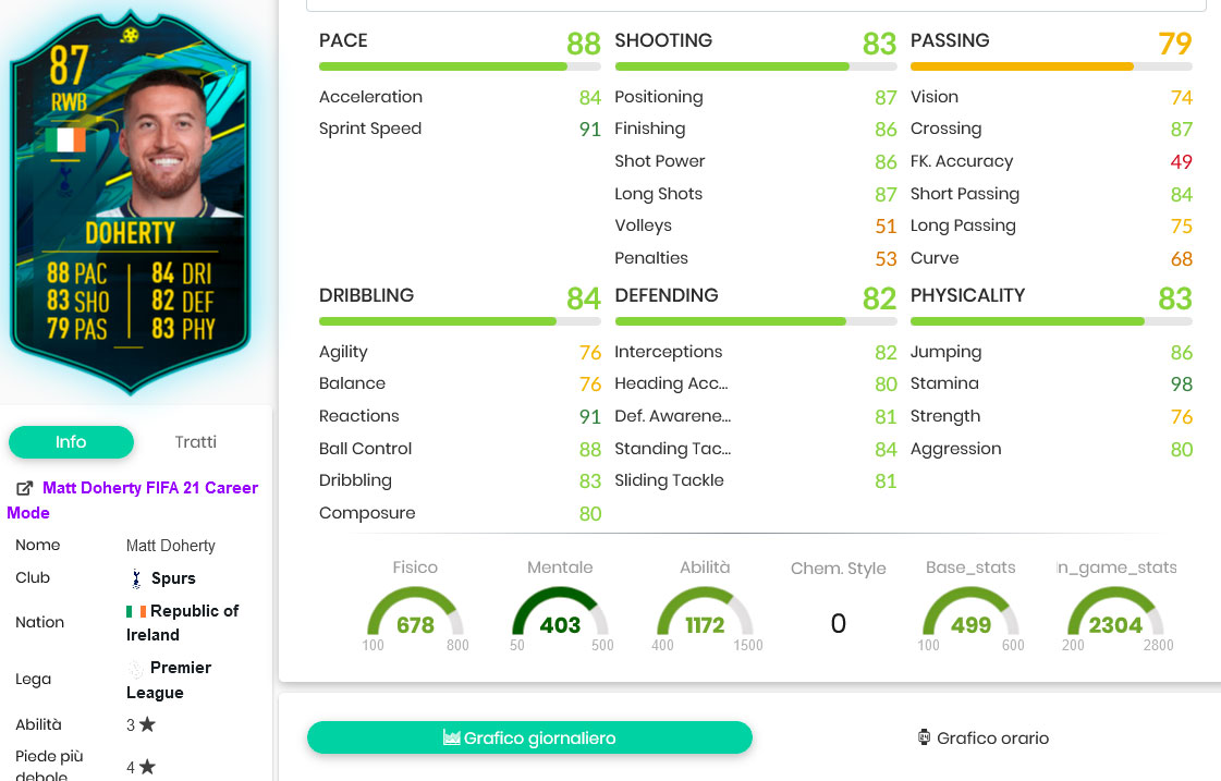 FIFA 21 Matt Doherty Moments SBC Requirements and Solutions FifaUltimateTeam.it UK