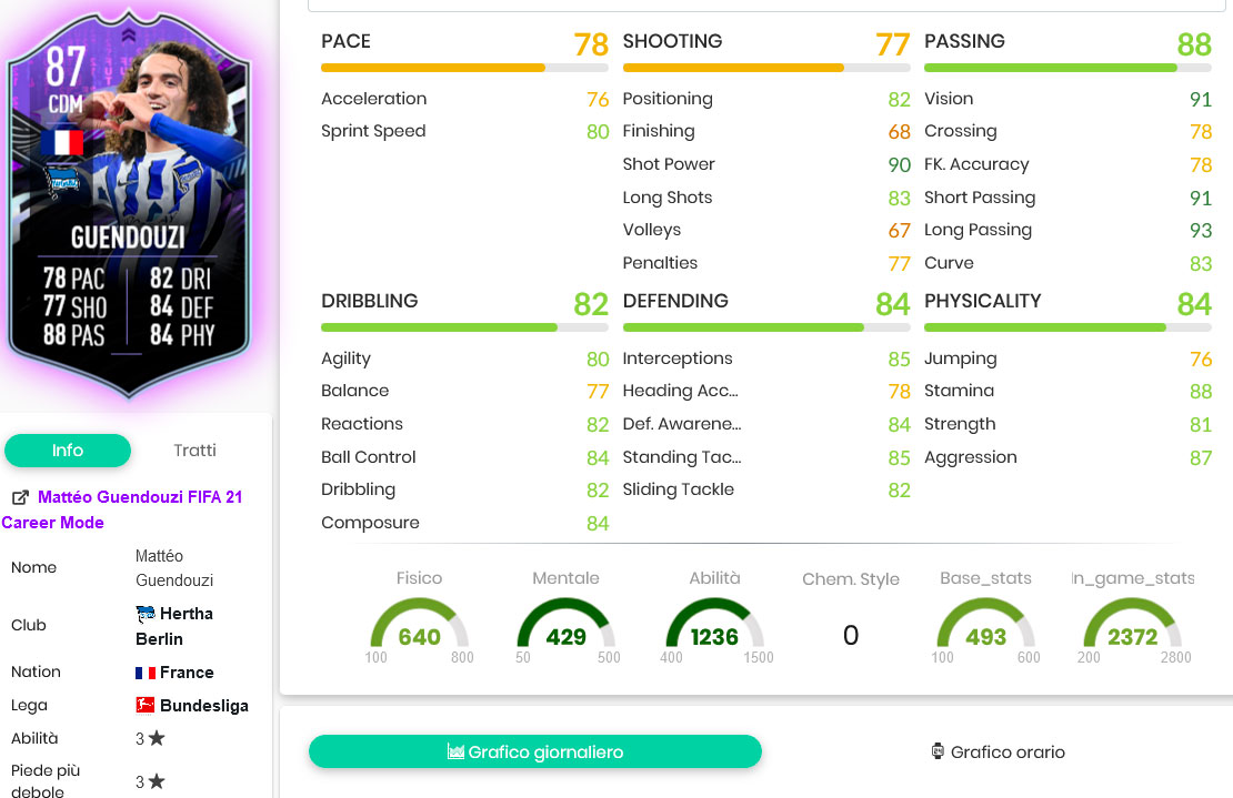 Gouen stats