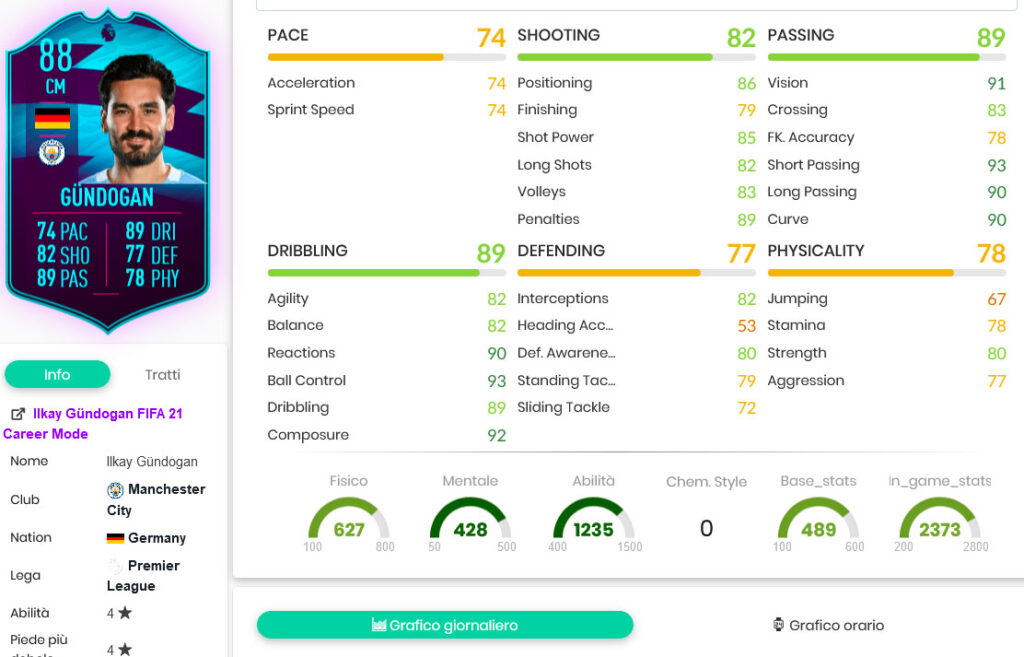Gundogan potm stats