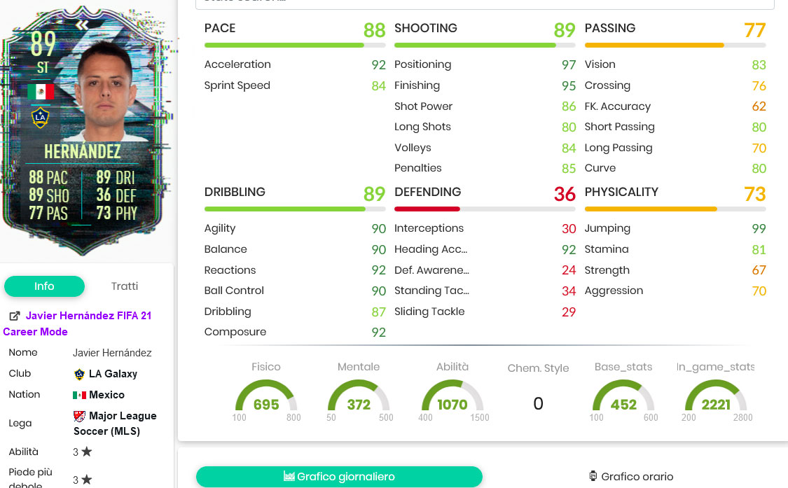 Hernandez stats