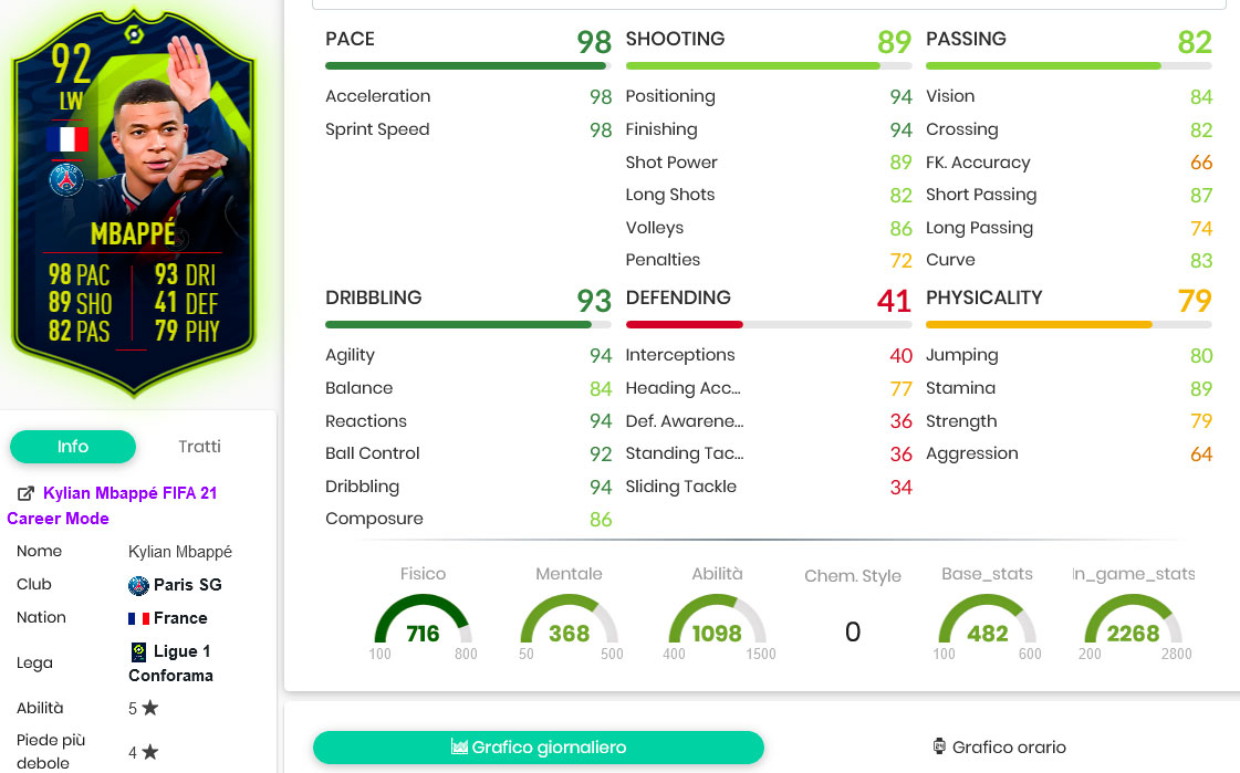 Mabappe stats