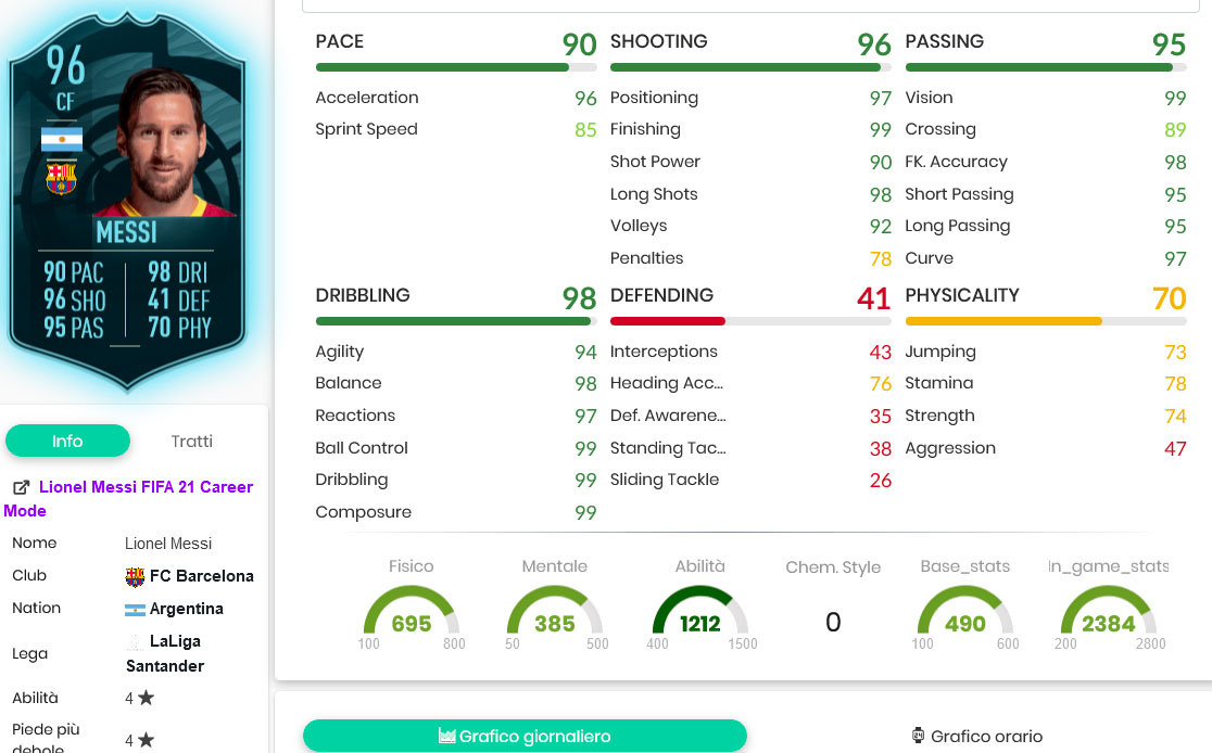 Messi stats 2