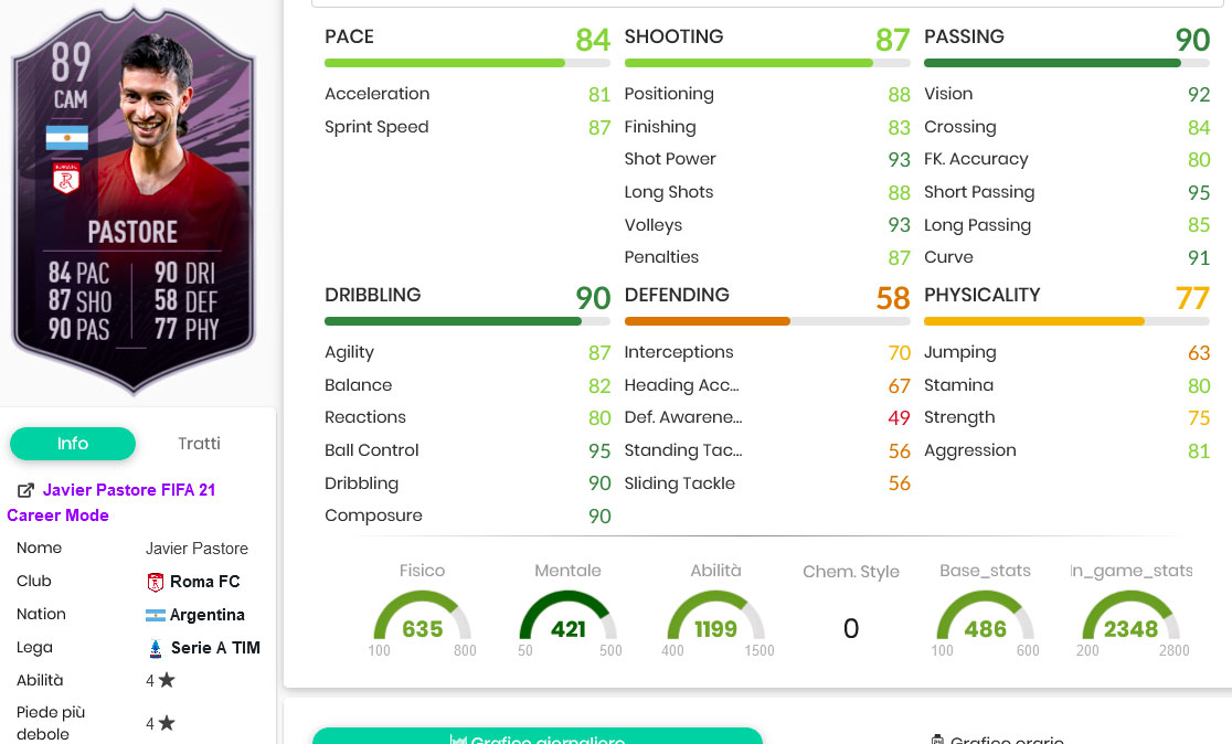 Pastore stats