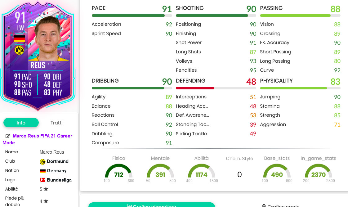 Reus stats