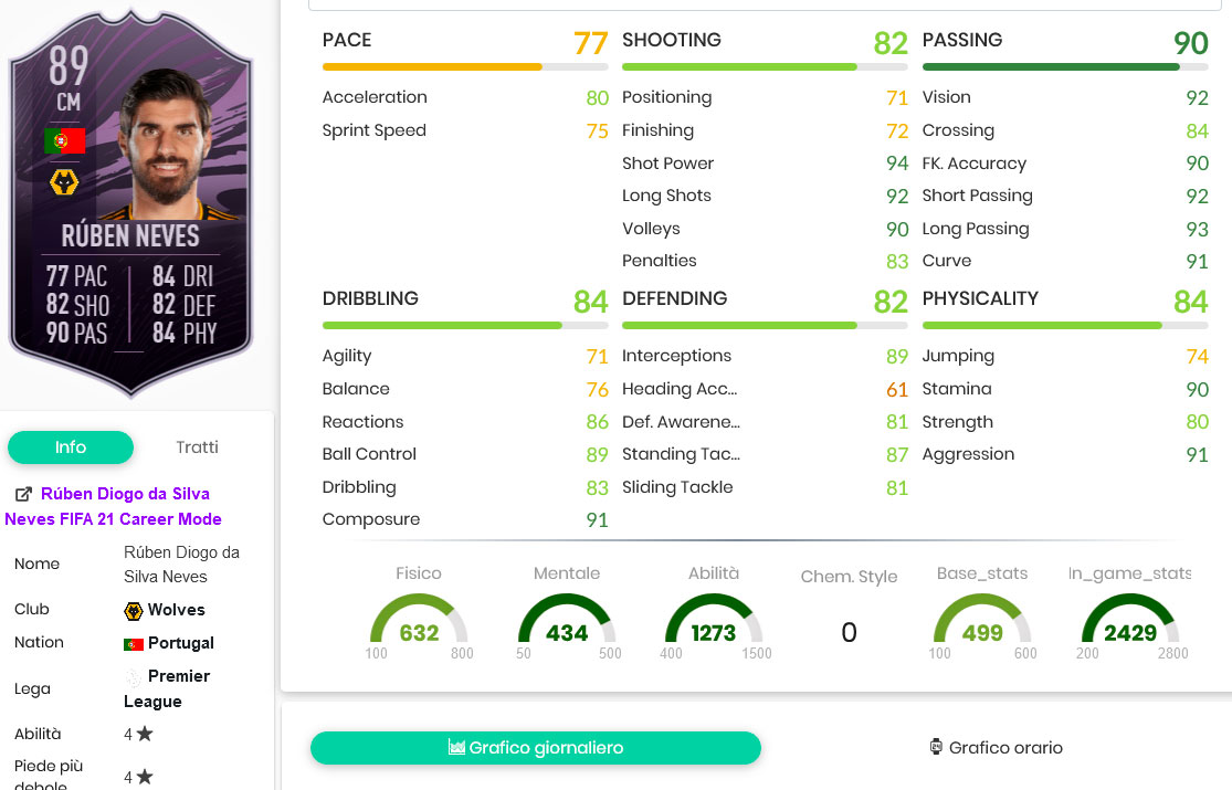 Rube neves stats