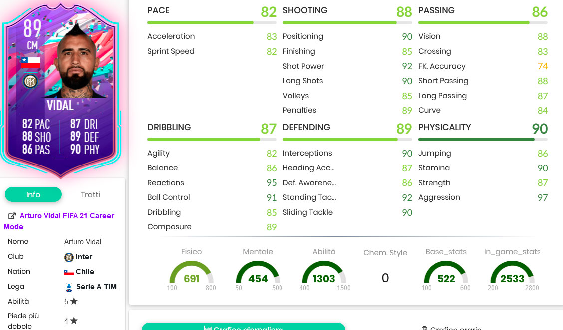 Vidal stats