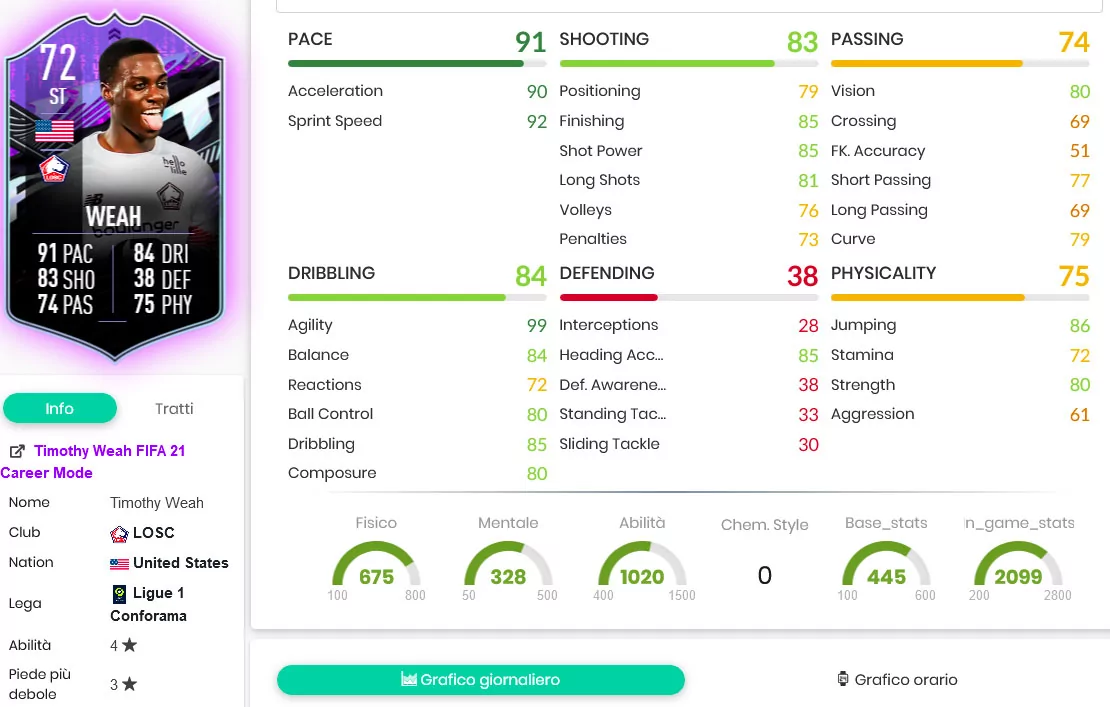 WEAH STATS