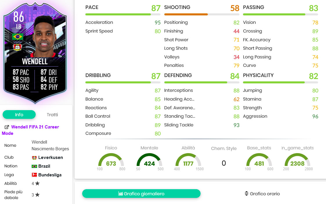 Wendell stats