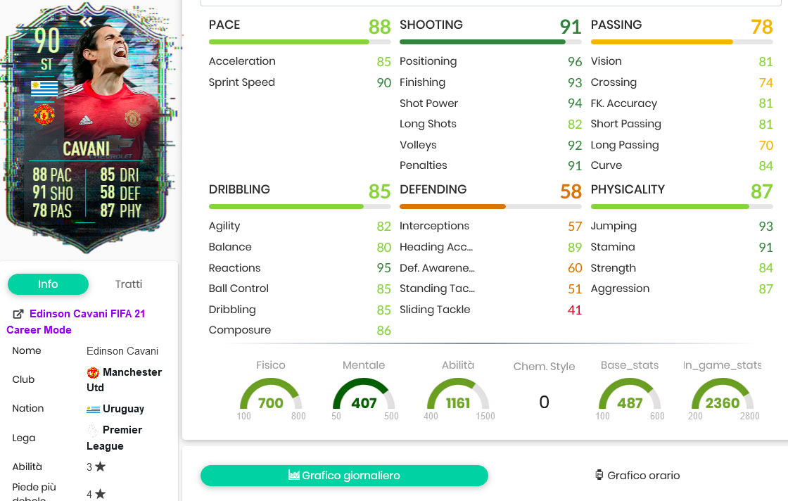 cavani stats