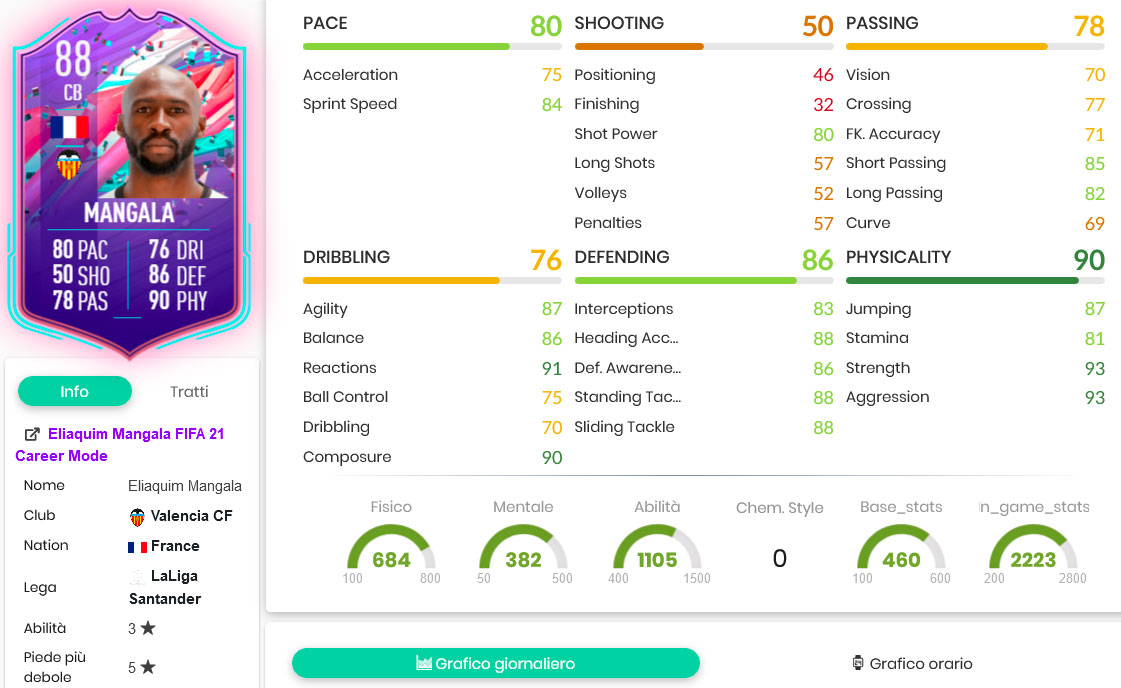 mangala stats