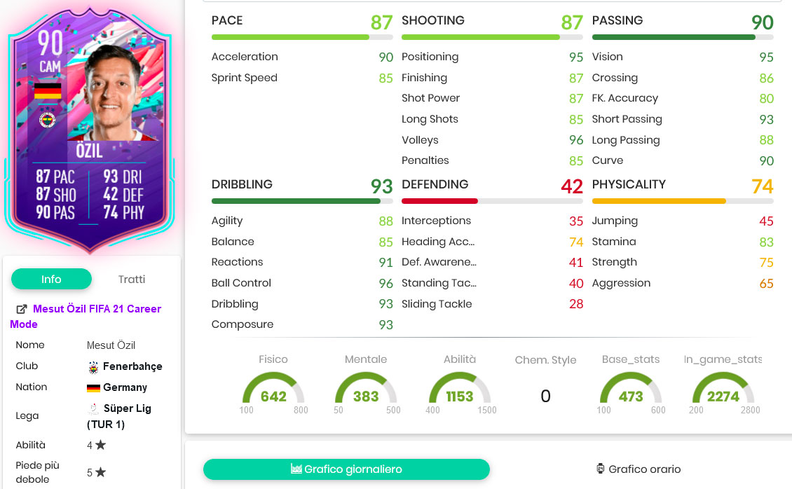 ozil stats