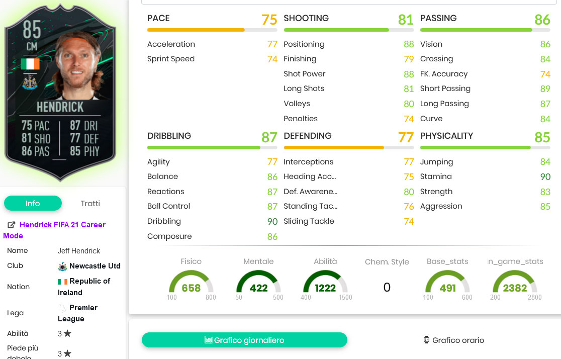 patrick stats 2