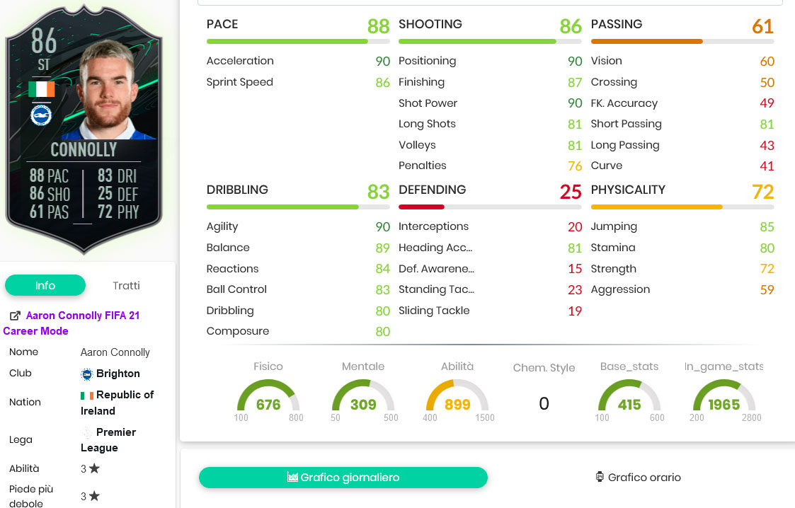 patrick stats 3